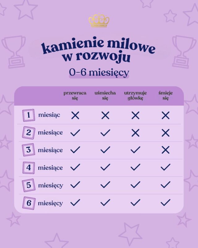 Obserwowanie, jak nasze maluchy rosną, jest naprawdę magiczne. ✨

Pierwsze pół roku to czas pełen kamieni milowych i wyjątkowych momentów. Który z nich jest Twoim ulubionym? 💜

P.S.: Traktuj to jedynie jako orientacyjny przewodnik — każde dziecko jest wyjątkowe i rozwija się we własnym tempie. Jeśli masz jakiekolwiek obawy dotyczące rozwoju swojego dziecka, skonsultuj się z lekarzem lub pediatrą. 👶